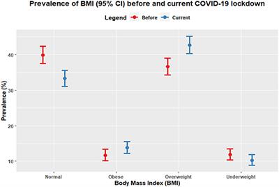 Impact of Prolonged COVID-19 Lockdown on Body Mass Index, Eating Habits, and Physical Activity of University Students in Bangladesh: A Web-Based Cross-Sectional Study